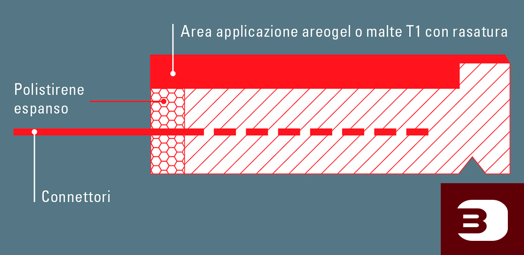 prolunghe bancali isolanti